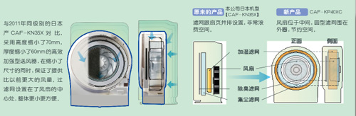 創(chuàng)新徹底清潔構(gòu)造的東芝空氣凈化器“潤(rùn)雅”系列上市