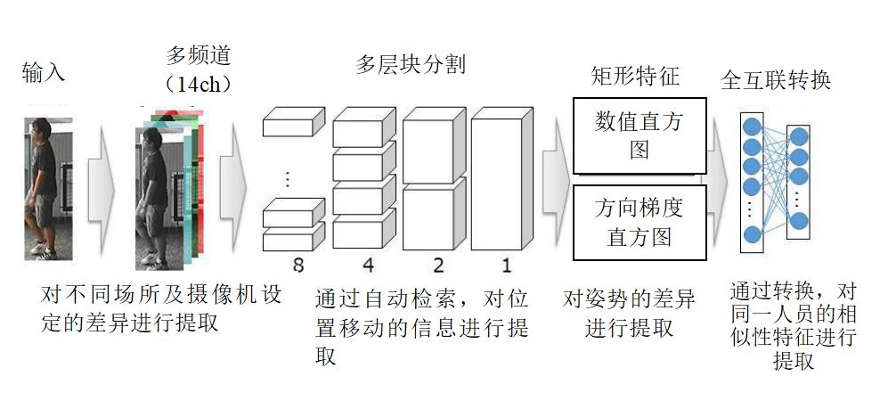 在不同場所，通過不同攝像機，對同一人員出現的相似性特征的特征量進行提取