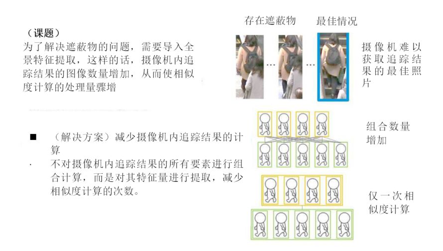 從攝像機內追蹤到的多幅圖像中，對同一人員進行快速識別