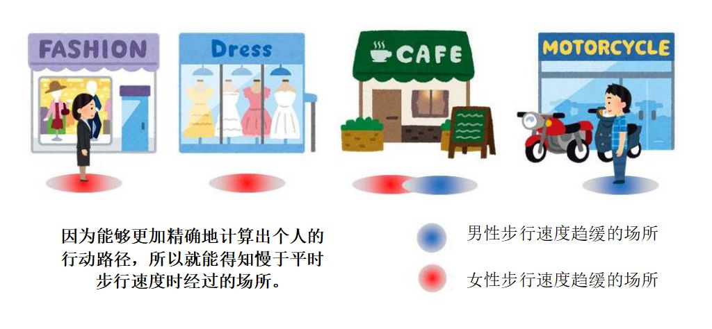 因為能夠更加精確地計算出個人的行動路徑，所以就能得知慢于平時步行速度時經過的場所。