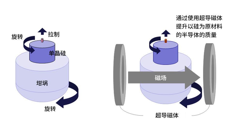 用超導(dǎo)磁體拉制硅，能夠防止硅質(zhì)量的下降