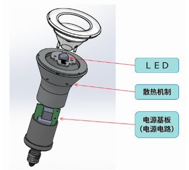 在LED燈泡中，與光源部相比，電源電路的體積較大