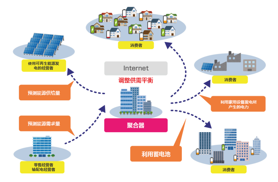 東芝是行業(yè)內(nèi)為數(shù)不多的、從事涵蓋多種類型的發(fā)電系統(tǒng)和系統(tǒng)控制的能源聚合(能源聚合是指在數(shù)字化層面綜合資源和需求、調(diào)整供需平衡。)的綜合型企業(yè)