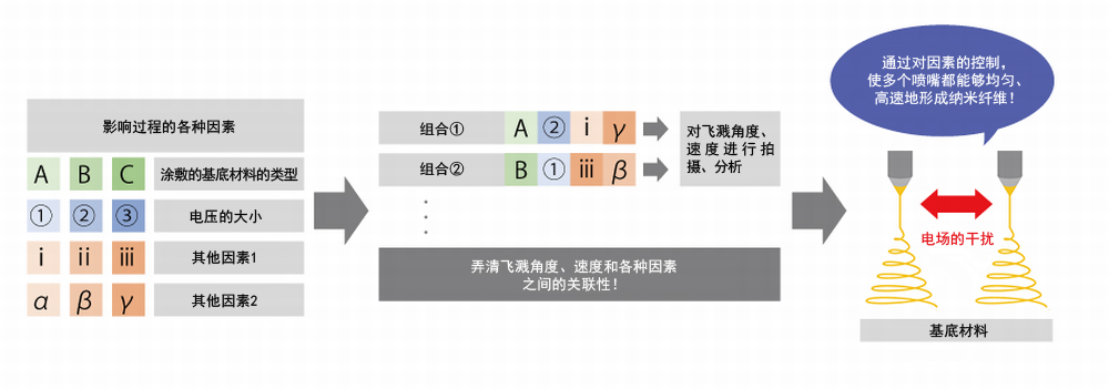 對飛濺角度、速度的拍攝和分析，讓實現(xiàn)量產(chǎn)化的步伐大幅加快