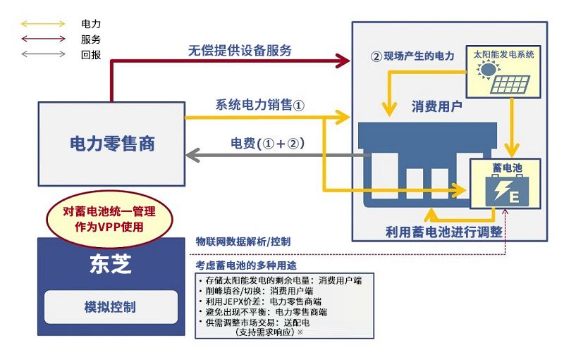 VPP運(yùn)營圖解