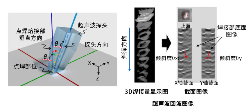 自動調(diào)整傾斜度