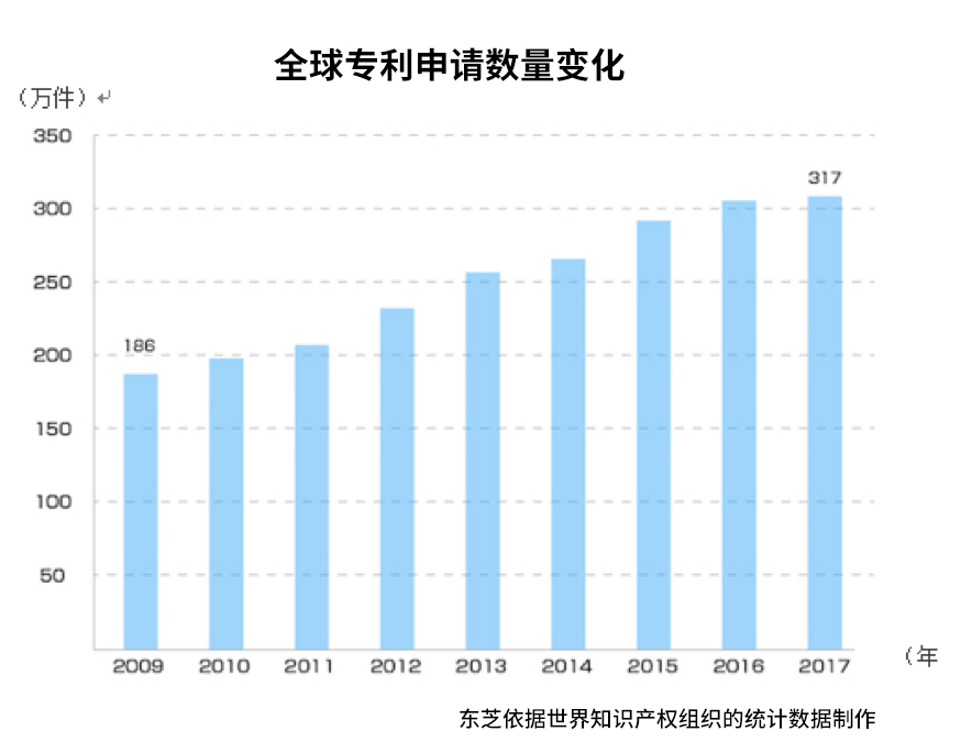 全球?qū)＠暾垟?shù)量變化統(tǒng)計