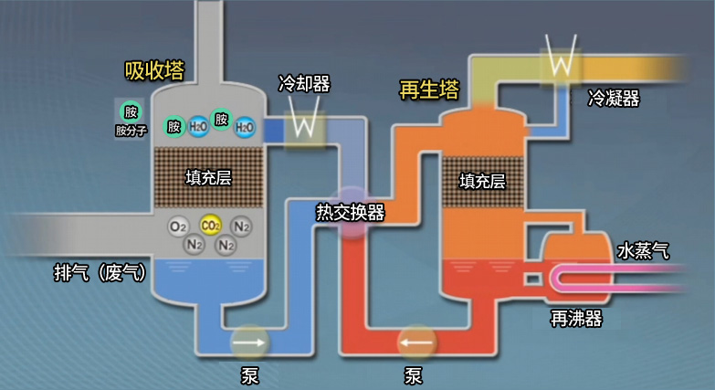 來自東芝的CO?分離回收設(shè)備