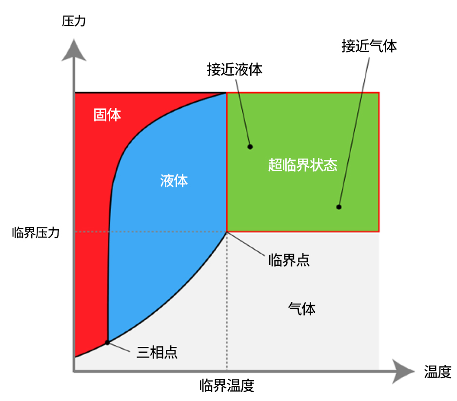 同時超出臨界壓力和臨界溫度的狀態(tài)就是超臨界狀態(tài)