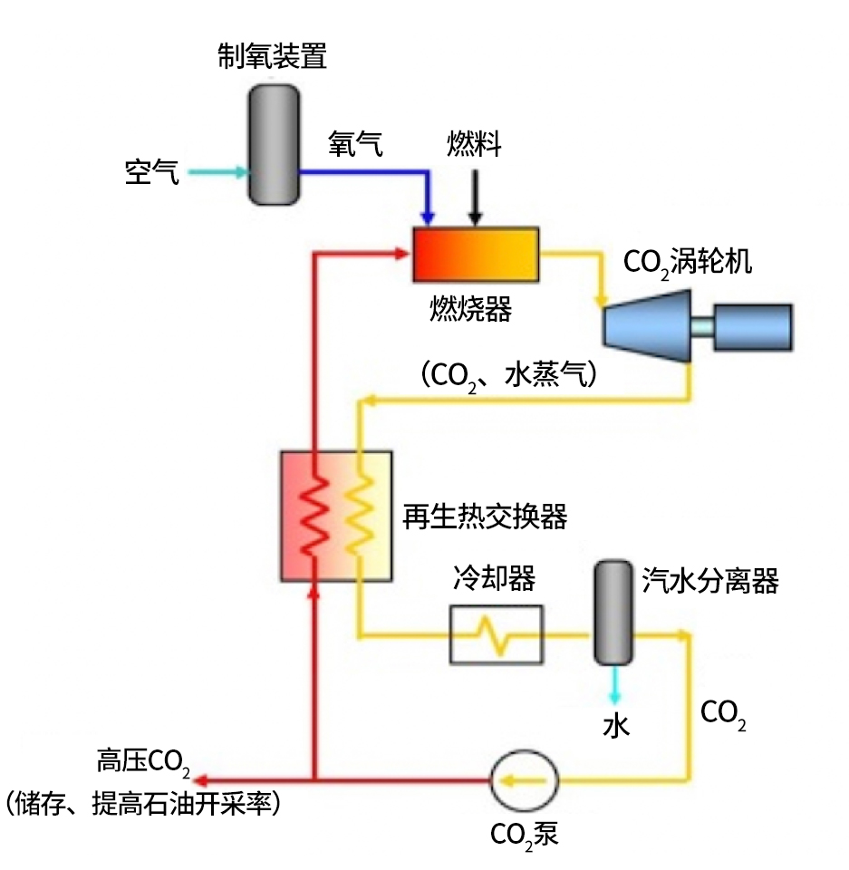 超臨界CO?循環(huán)發(fā)電系統(tǒng)