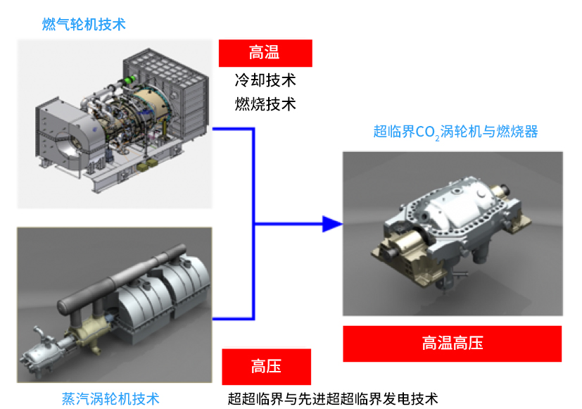 用于超臨界CO?循環(huán)發(fā)電系統(tǒng)的渦輪機需要同時運用應(yīng)對高溫的燃氣輪機技術(shù)和應(yīng)對高壓的蒸汽輪機技術(shù)