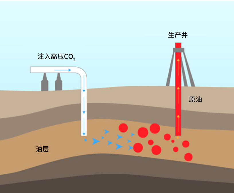 通過將超臨界CO?循環(huán)發(fā)電系統(tǒng)回收的高壓CO?壓入油層內(nèi)，可以改變石油的性質(zhì)，從而大幅提高開采率