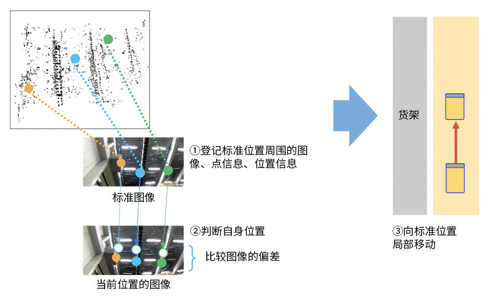 通過(guò)識(shí)別技術(shù)判斷自身位置。利用圖像判斷自身位置，無(wú)需地板上的導(dǎo)軌或標(biāo)記