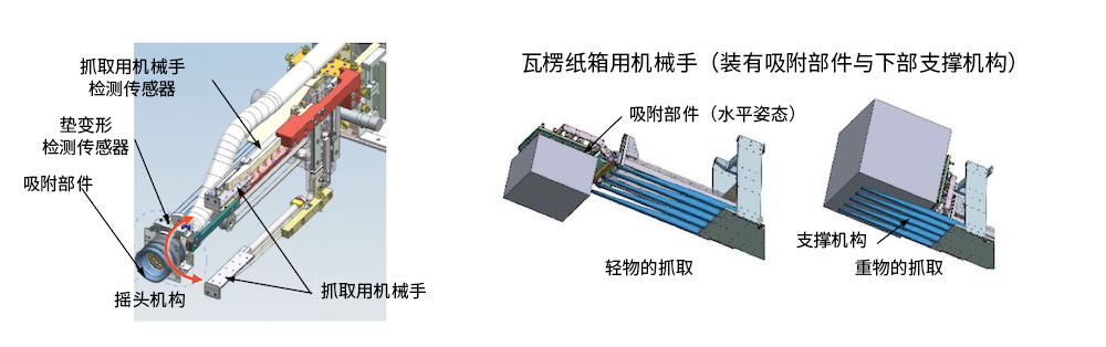 復(fù)合抓取機(jī)構(gòu)，用于抓取大小、重量、形狀各異的物體